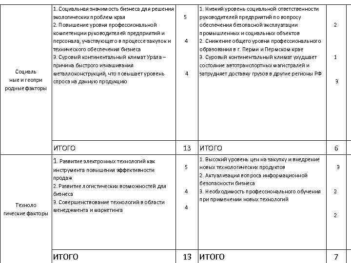 Социаль ные и геопри родные факторы 1. Социальная значимость бизнеса для решения экологических проблем