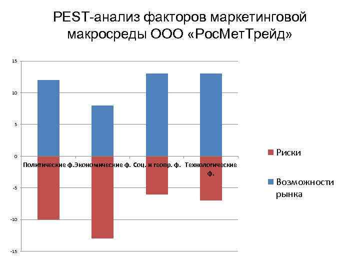 PEST-анализ факторов маркетинговой макросреды ООО «Рос. Мет. Трейд» 15 10 5 Риски 0 Политические