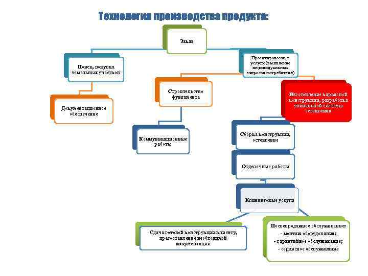 Технология производства продукта: Заказ Проектировочные услуги (выявление индивидуальных запросов потребителя) Поиск, покупка земельных участков