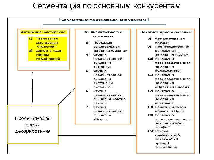 Сегментация по основным конкурентам Проектируемая студия декорирования 