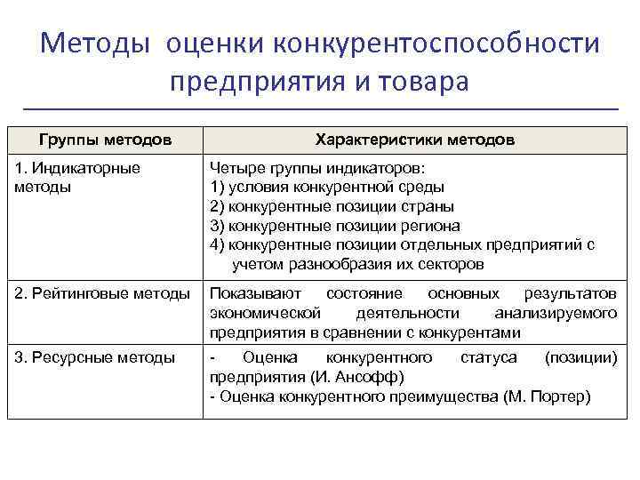 Методы оценки конкурентоспособности предприятия и товара Группы методов Характеристики методов 1. Индикаторные методы Четыре