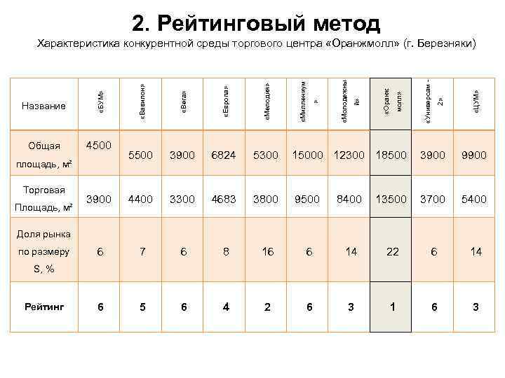 2. Рейтинговый метод «Универсам - 4400 3300 4683 3800 9500 8400 13500 3700 5400