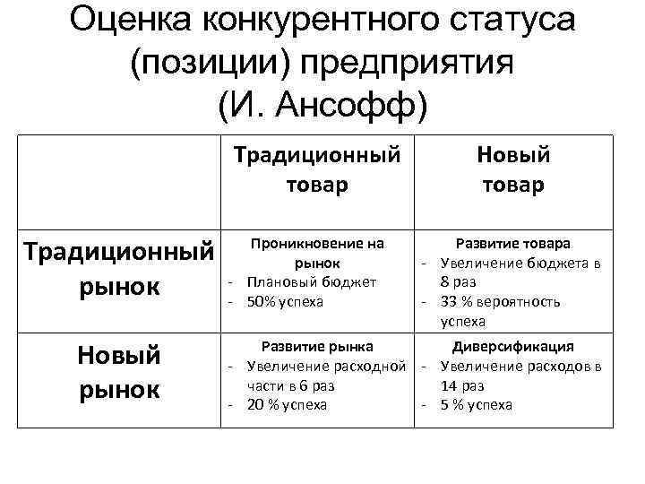 Оценка конкурентного статуса (позиции) предприятия (И. Ансофф) Традиционный товар Традиционный рынок Новый рынок Проникновение