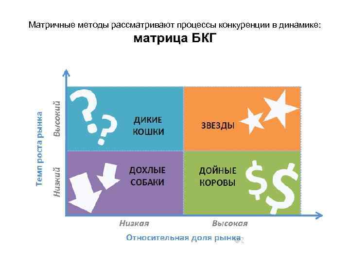 Матричные методы рассматривают процессы конкуренции в динамике: матрица БКГ 