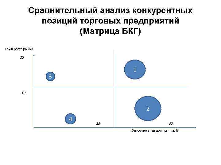 Конкурентная карта рынка