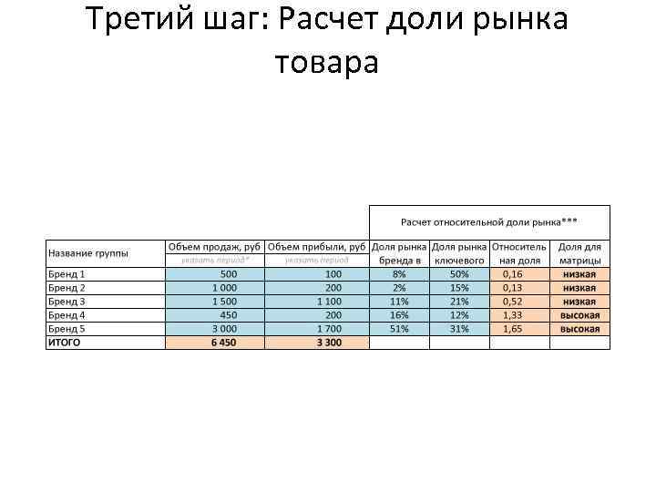 Третий шаг: Расчет доли рынка товара 