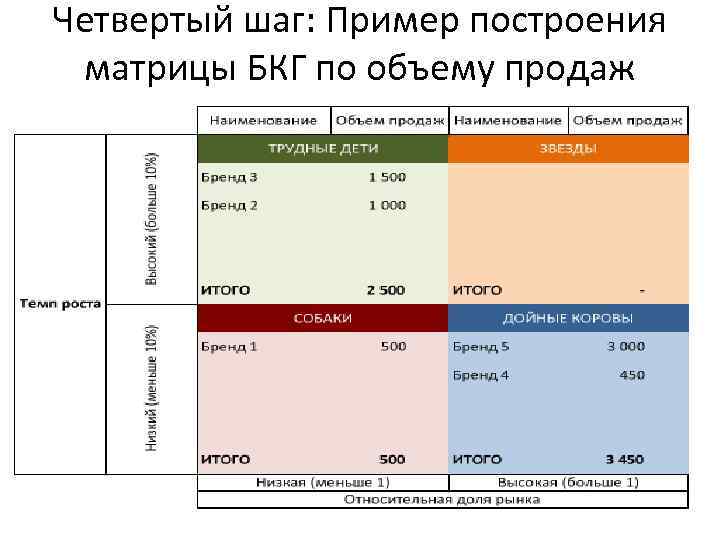 Четвертый шаг: Пример построения матрицы БКГ по объему продаж 