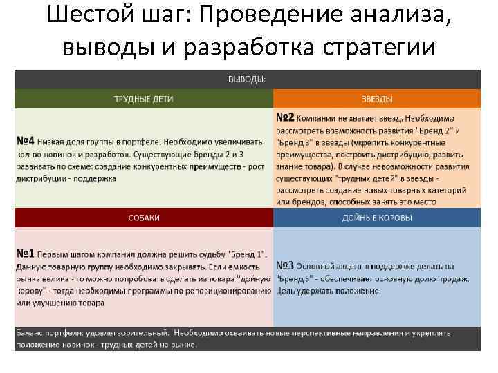 Шестой шаг: Проведение анализа, выводы и разработка стратегии 