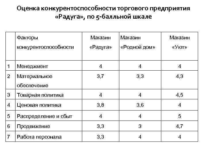 Оценка конкурентоспособности торгового предприятия «Радуга» , по 5 -балльной шкале Факторы Магазин конкурентоспособности «Радуга»