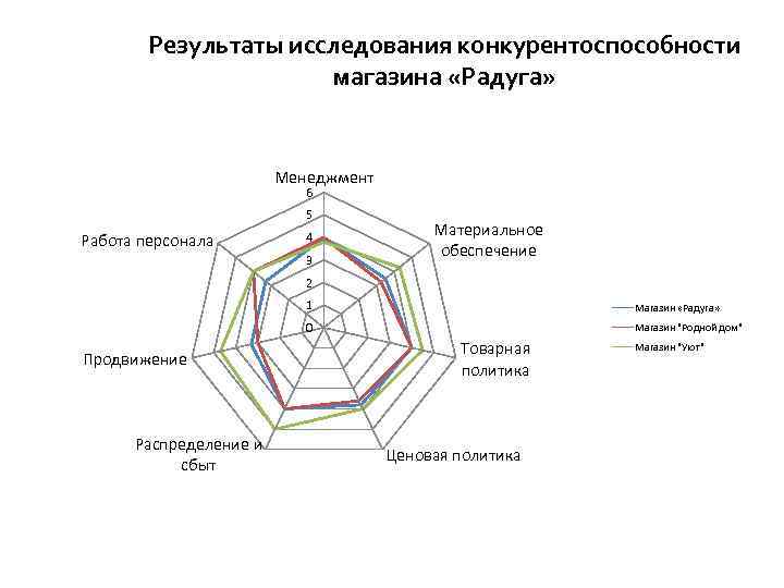 Карта конкурентоспособности товара