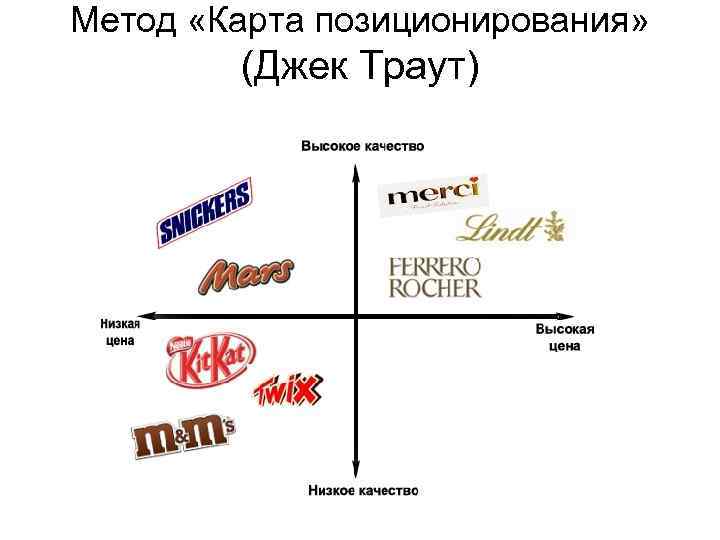 Метод «Карта позиционирования» (Джек Траут) 