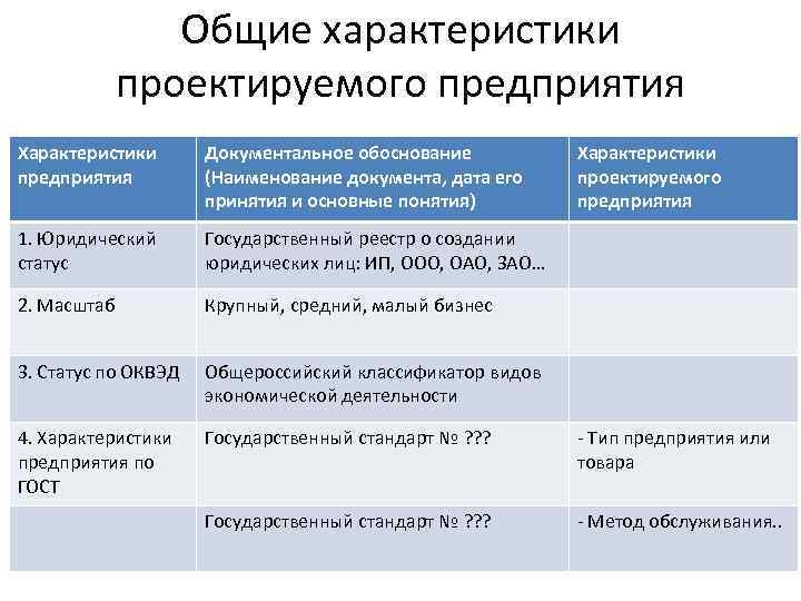 Общие характеристики проектируемого предприятия Характеристики предприятия Документальное обоснование (Наименование документа, дата его принятия и