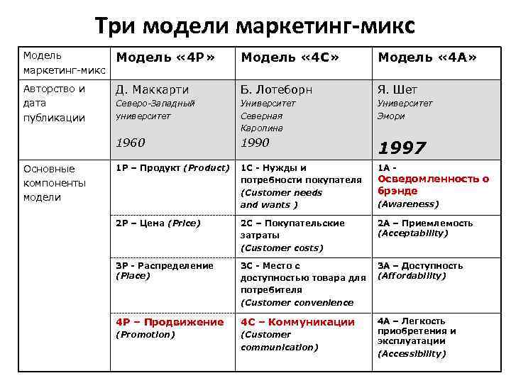 C маркетинг