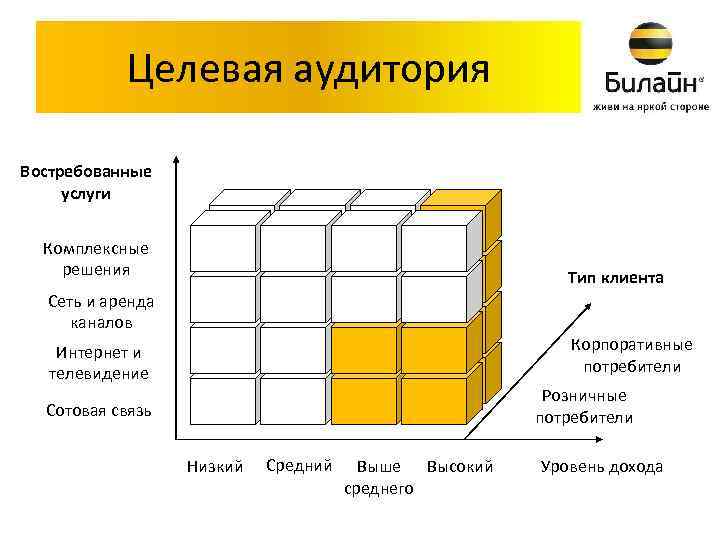 Целевая аудитория Востребованные услуги Комплексные решения Тип клиента Сеть и аренда каналов Корпоративные потребители