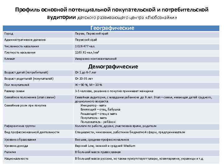 Профиль основной потенциальной покупательской и потребительской аудитории детского развивающего центра «Любознайки» Географические Город Пермь,