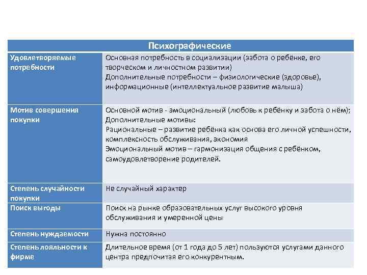 Психографические Удовлетворяемые потребности Основная потребность в социализации (забота о ребёнке, его творческом и личностном