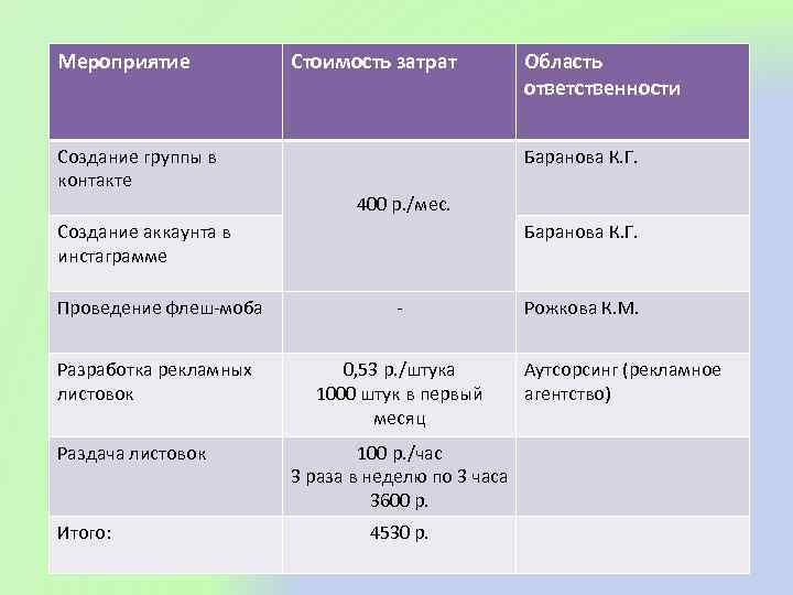 Мероприятие Создание группы в контакте Стоимость затрат Баранова К. Г. 400 р. /мес. Создание