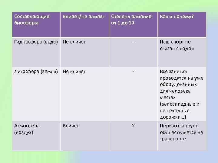 Составляющие биосферы Влияет/не влияет Степень влияния от 1 до 10 Как и почему? Гидросфера