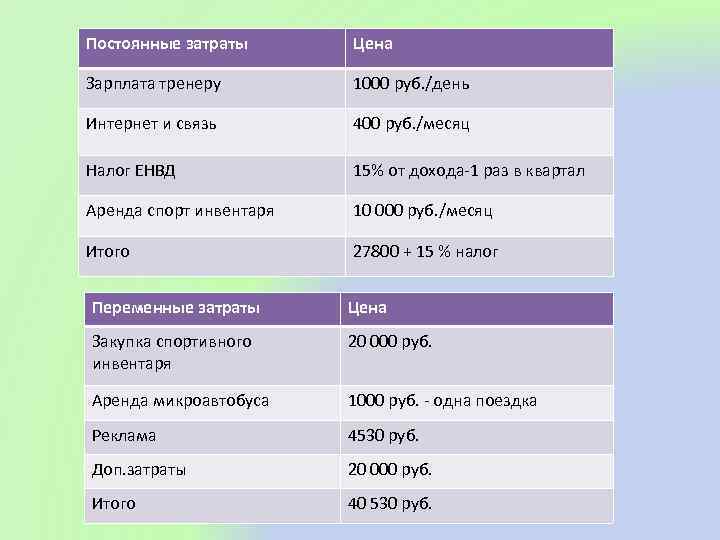 Постоянные затраты Цена Зарплата тренеру 1000 руб. /день Интернет и связь 400 руб. /месяц