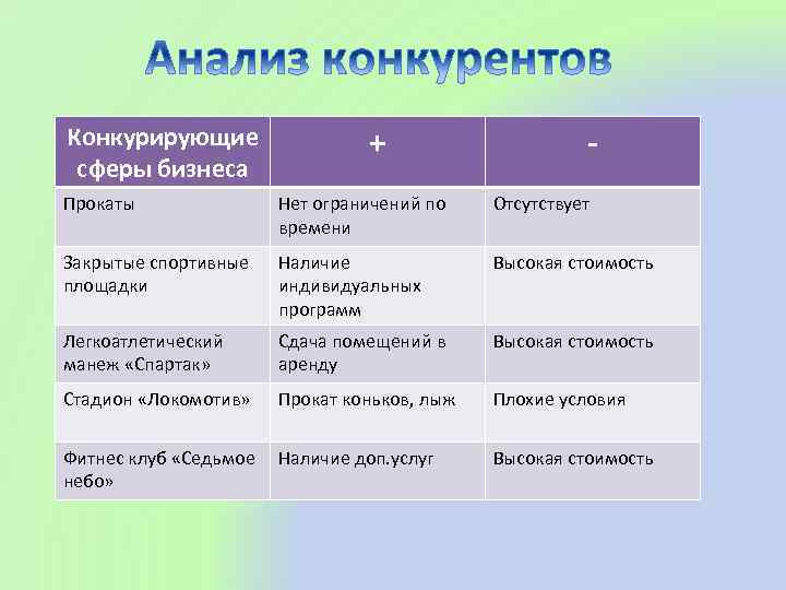 Конкурирующие сферы бизнеса + - Прокаты Нет ограничений по времени Отсутствует Закрытые спортивные площадки