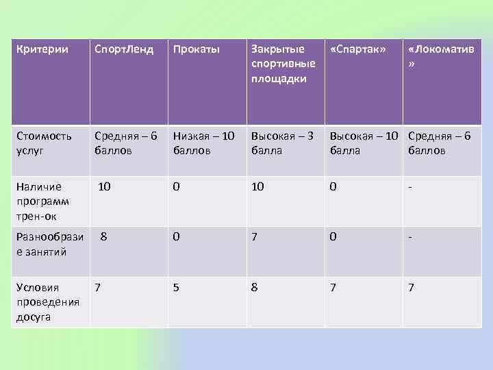 Критерии Спорт. Ленд Прокаты Закрытые спортивные площадки «Спартак» Стоимость услуг Средняя – 6 баллов