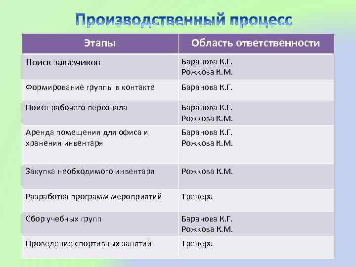 Этапы Область ответственности Поиск заказчиков Баранова К. Г. Рожкова К. М. Формирование группы в