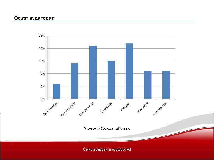 Охват аудитории Рисунок 4. Социальный статус С нами работать комфортно! 