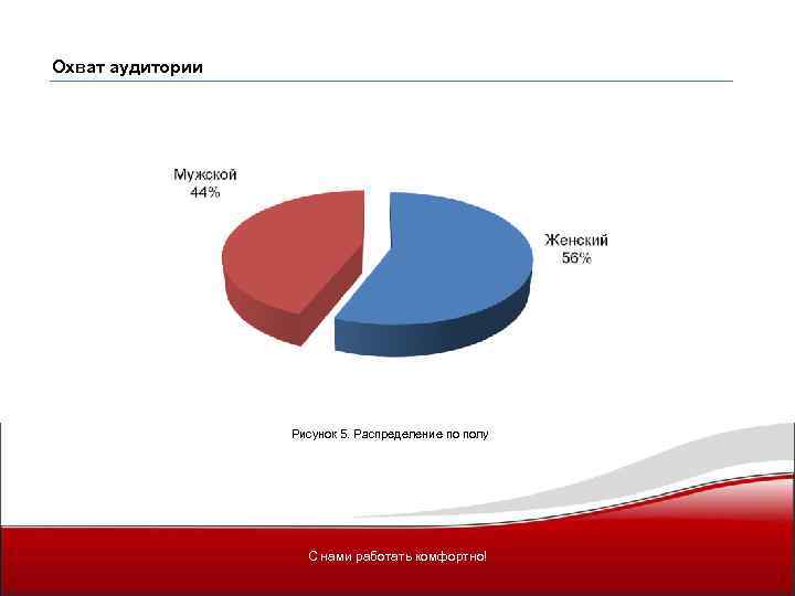 Охват аудитории Рисунок 5. Распределение по полу С нами работать комфортно! 