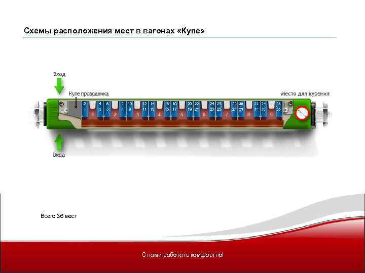 Схемы расположения мест в вагонах «Купе» Всего 36 мест С нами работать комфортно! 