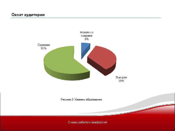 Охват аудитории Рисунок 3. Уровень образования С нами работать комфортно! 