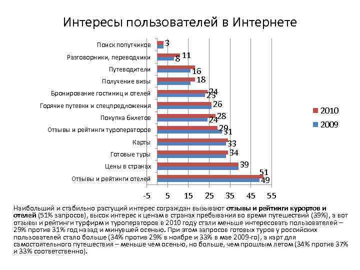 Интересы пользователей в Интернете Поиск попутчиков 3 8 11 Разговорники, переводчики Путеводители 16 18