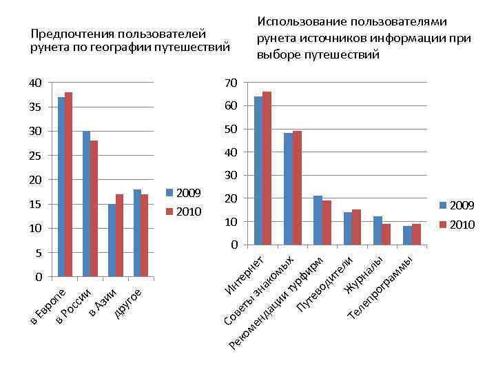 Использование пользователями рунета источников информации при выборе путешествий Предпочтения пользователей рунета по географии путешествий