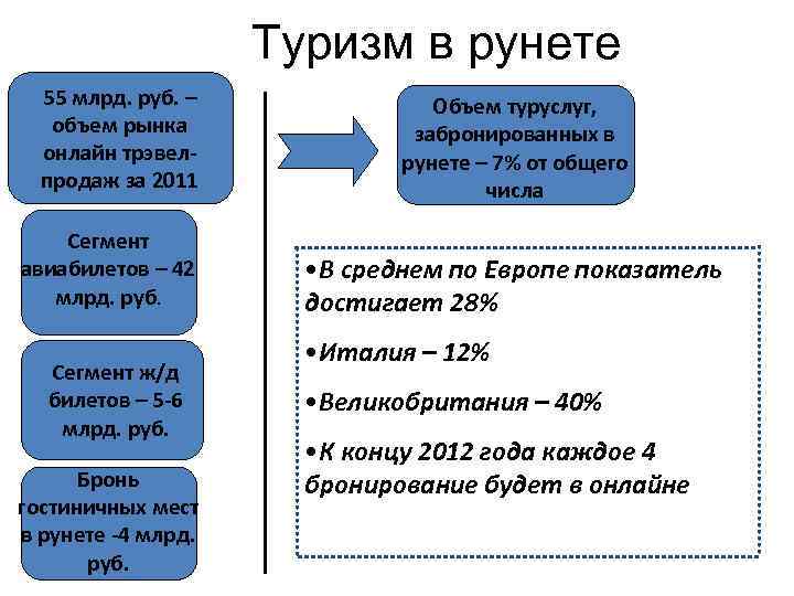 Туризм в рунете 55 млрд. руб. – объем рынка онлайн трэвелпродаж за 2011 Сегмент