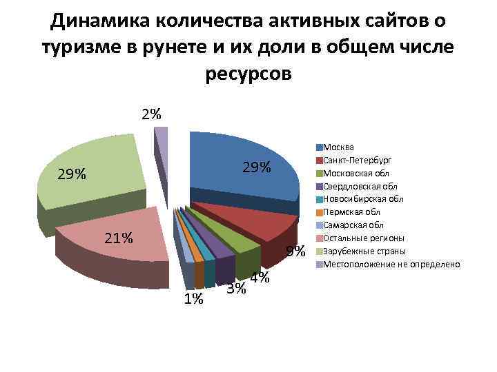 Динамика количества активных сайтов о туризме в рунете и их доли в общем числе