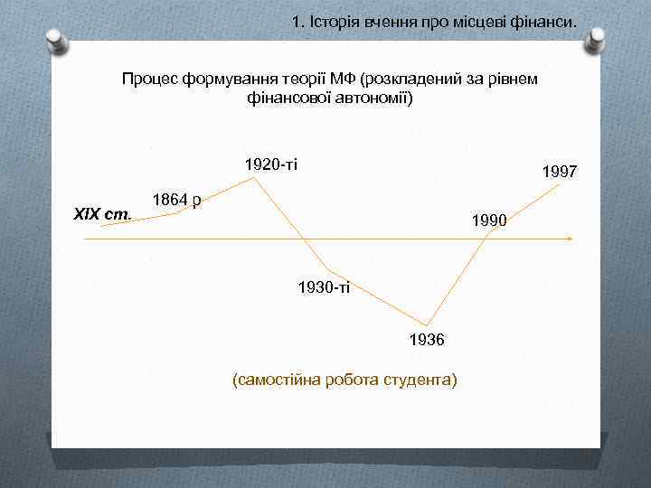 1. Історія вчення про місцеві фінанси. Процес формування теорії МФ (розкладений за рівнем фінансової