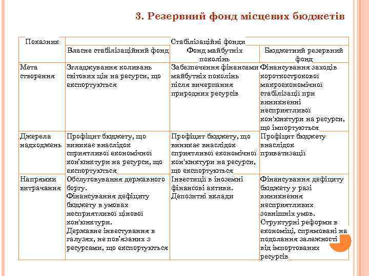 3. Резервний фонд місцевих бюджетів Показник Стабілізаційні фонди Власне стабілізаційний фонд Фонд майбутніх Бюджетний