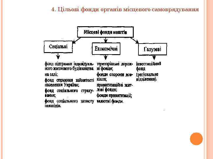 4. Цільові фонди органів місцевого самоврядування 