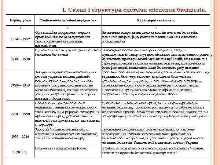 1. Склад і структура системи місцевих бюджетів. Період, роки 1 1864— 1917 1918— 1930—