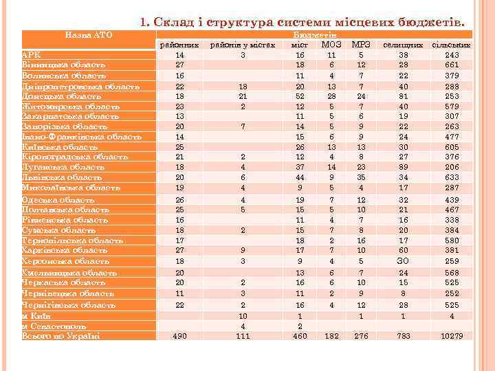 1. Склад і структура системи місцевих бюджетів. Назва АТО АРК Вінницька область Волинська область