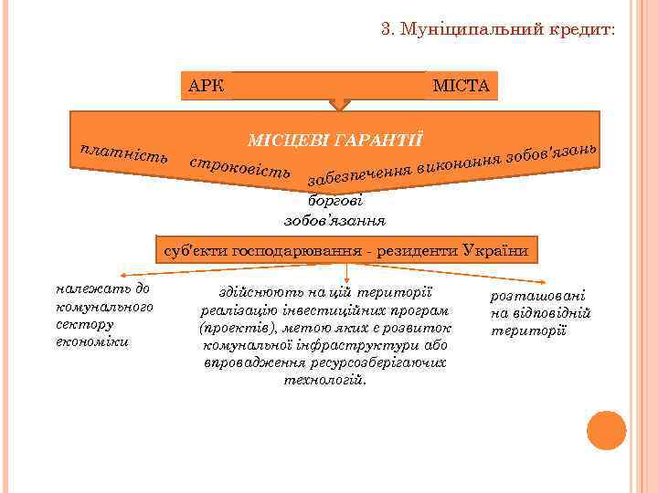 3. Муніципальний кредит: МІСТА АРК платніст ь МІСЦЕВІ ГАРАНТІЇ строкові с ння забезпече боргові