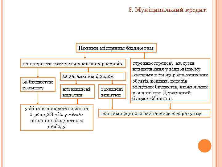 3. Муніципальний кредит: Позики місцевим бюджетам на покриття тимчасових касових розривів за бюджетом розвитку