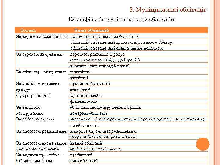 3. Муніципальні облігації Класифікація муніципальних облігацій Види облігацій Ознаки За видами забезпечення облігації з