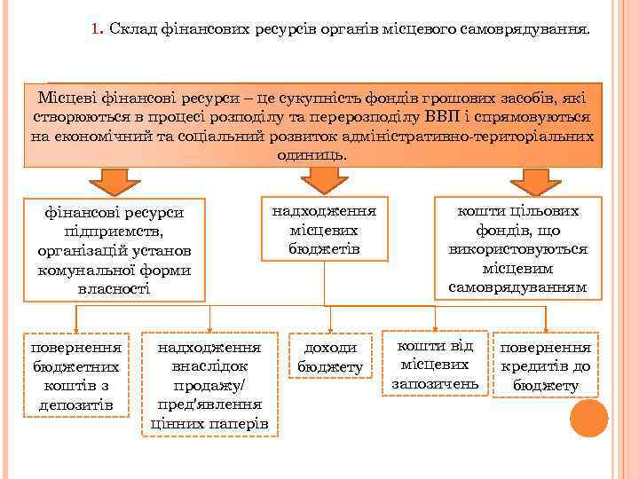 1. Склад фінансових ресурсів органів місцевого самоврядування. Місцеві фінансові ресурси – це сукупність фондів
