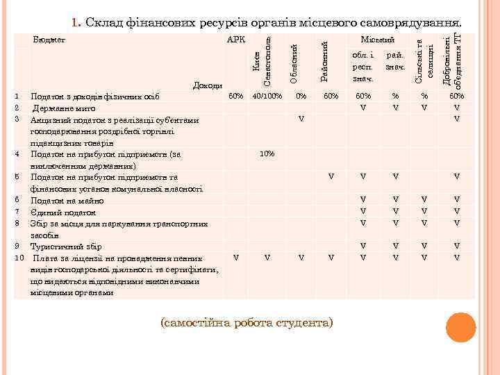 1 обл. і респ. знач. рай. знач. Сільські та селищні 40/100% Доходи Міський Районний