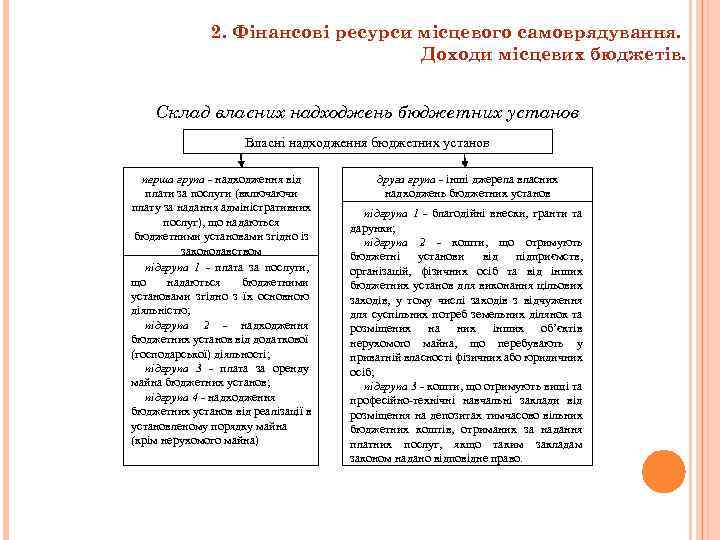 2. Фінансові ресурси місцевого самоврядування. Доходи місцевих бюджетів. Склад власних надходжень бюджетних установ Власні