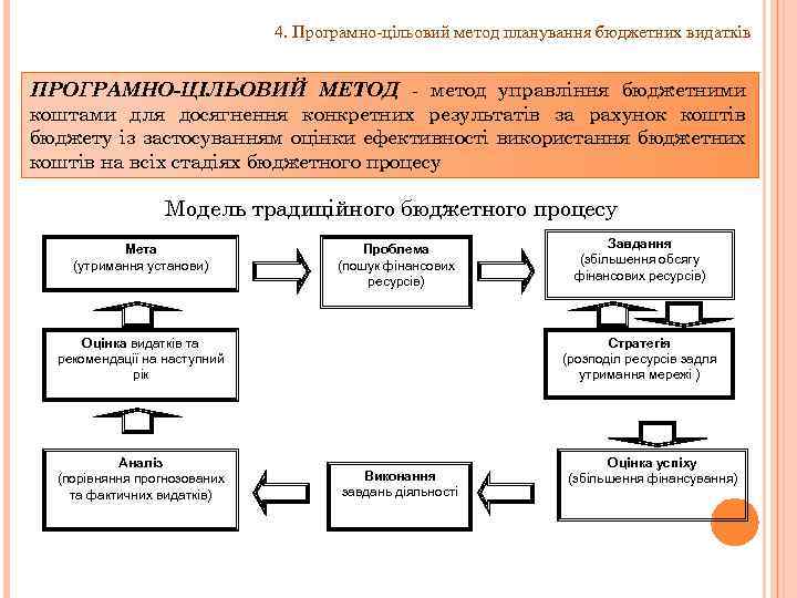 4. Програмно-цільовий метод планування бюджетних видатків ПРОГРАМНО-ЦІЛЬОВИЙ МЕТОД метод управління бюджетними коштами для досягнення