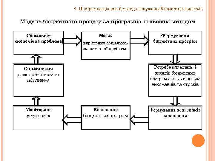 4. Програмно-цільовий метод планування бюджетних видатків Модель бюджетного процесу за програмно цільовим методом Соціальноекономічна