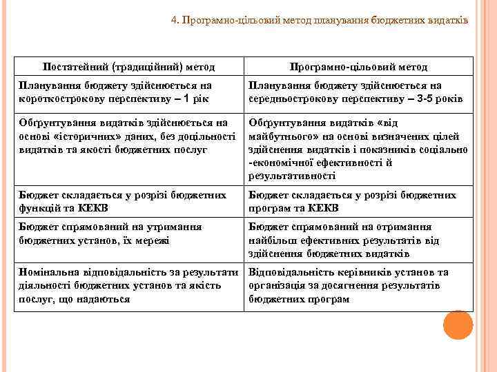 4. Програмно-цільовий метод планування бюджетних видатків Постатейний (традиційний) метод Програмно-цільовий метод Планування бюджету здійснюється