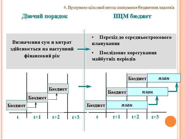 4. Програмно-цільовий метод планування бюджетних видатків Діючий порядок ПЦМ бюджет Визначення сум и витрат