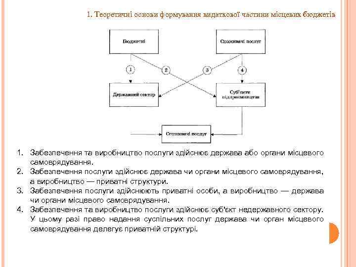 1. Теоретичні основи формування видаткової частини місцевих бюджетів 1. Забезпечення та виробництво послуги здійснює